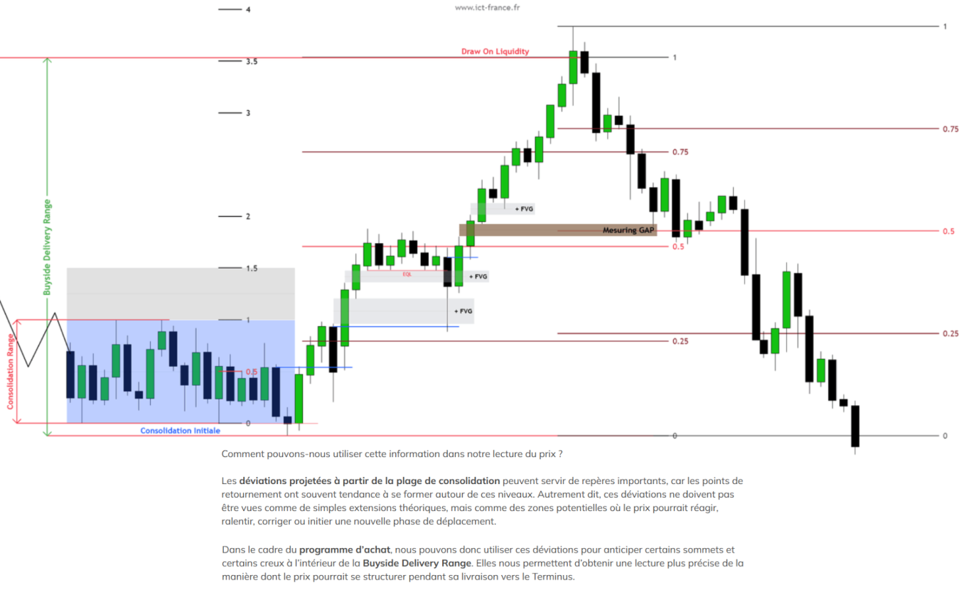 Schéma pédagogique de la Formation ICT montrant une lecture du prix avec consolidation, Fair Value Gaps, niveaux de retracement et draw on l