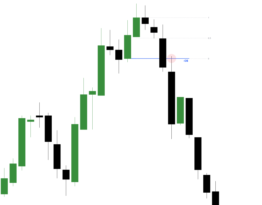 Bearish Order Block ICT Exemple d’un Bearish Order Block ICT sur graphique avec mouvement baissier