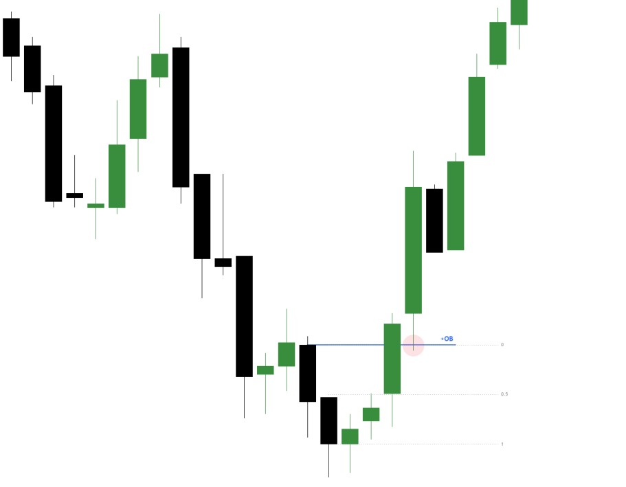 Bullish Order Block ICT Exemple d’un Bullish Order Block ICT sur graphique avec reprise haussière
